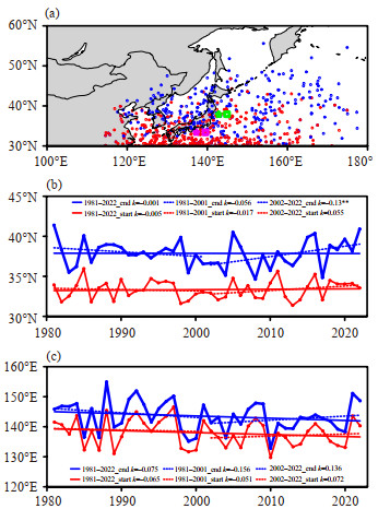 Extratropical Transition of Tropical Cyclones in the Western North ...