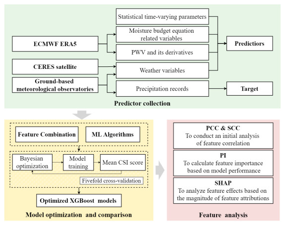 Applying XAI to Optimized XGBoost Models: Elucidating Multi-type ...
